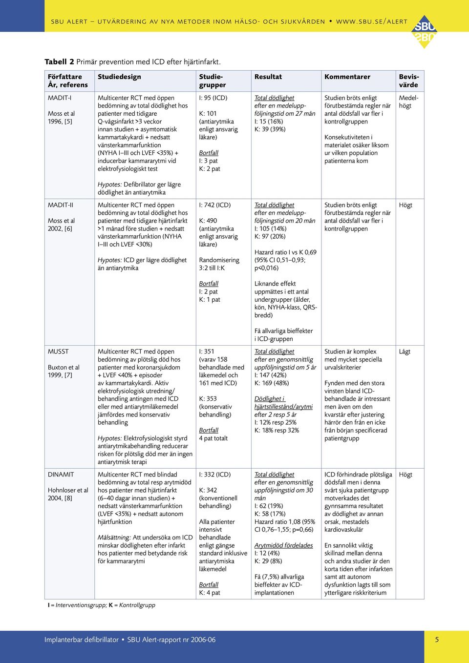 Q-vågsinfarkt >3 veckor innan studien + asymtomatisk kammartakykardi + nedsatt vänsterkammarfunktion (NYHA I III och LVEF <35%) + inducerbar kammararytmi vid elektrofysiologiskt test I: 95 (ICD) K: