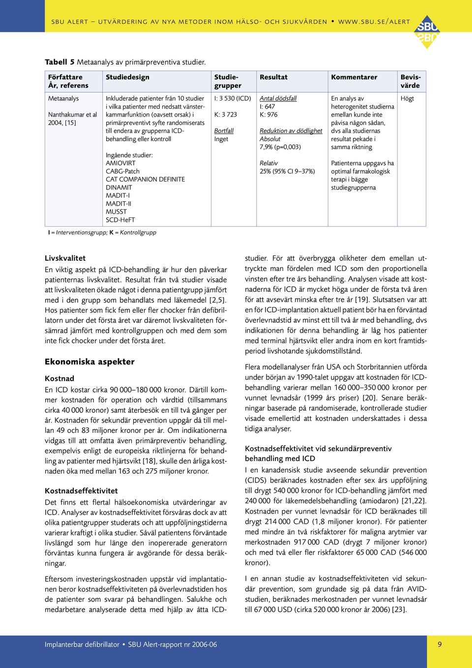 primärpreventivt syfte randomiserats till endera av grupperna ICDbehandling eller kontroll Ingående studier: AMIOVIRT CABG-Patch CAT COMPANION DEFINITE DINAMIT MADIT-I MADIT-II MUSST SCD-HeFT I =