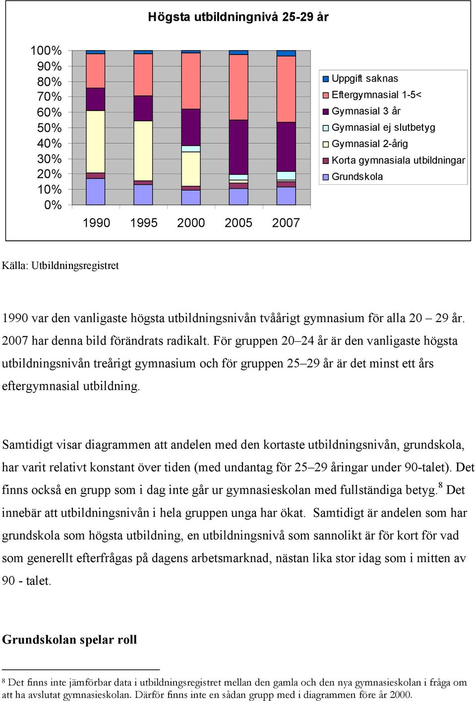 För gruppen 20 24 år är den vanligaste högsta utbildningsnivån treårigt gymnasium och för gruppen 25 29 år är det minst ett års eftergymnasial utbildning.