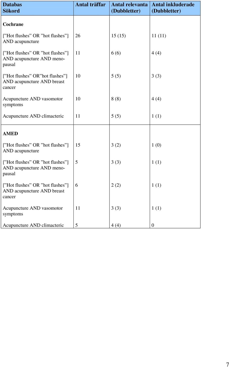 (8) 4 (4) Acupuncture AND climacteric 11 5 (5) 1 (1) AMED [ Hot flushes OR hot flashes ] AND acupuncture 15 3 (2) 1 (0) [ Hot flushes OR hot flashes ] AND acupuncture AND menopausal