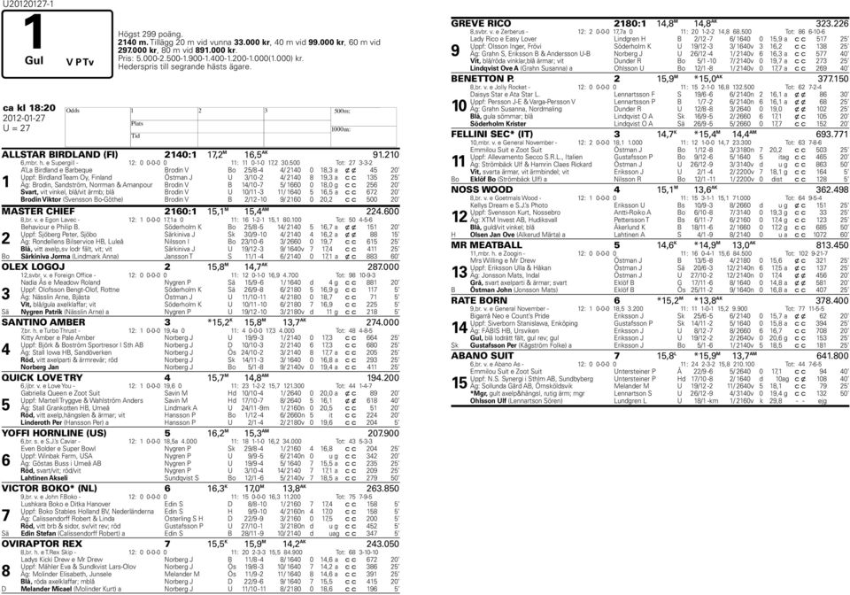 500 Tot: 2 3-3-2 A La Birdland e Barbeque Brodin V Bo 25/8-4 4/ 2140 0 18,3 a x x 45 20 Uppf: Birdland Team Oy, Finland Östman J U 3/10-2 4/ 2140 8 19,3 a c c 135 25 1 Äg: Brodin, Sandström, Norrman