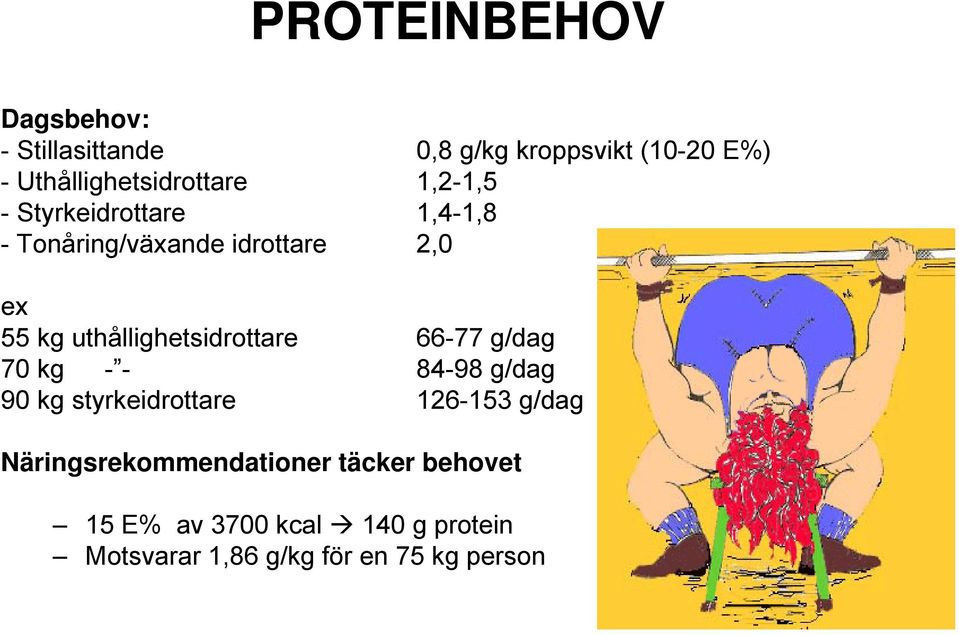 55 kg uthållighetsidrottare 66-77 g/dag 70 kg - - 84-98 g/dag 90 kg styrkeidrottare 126-153