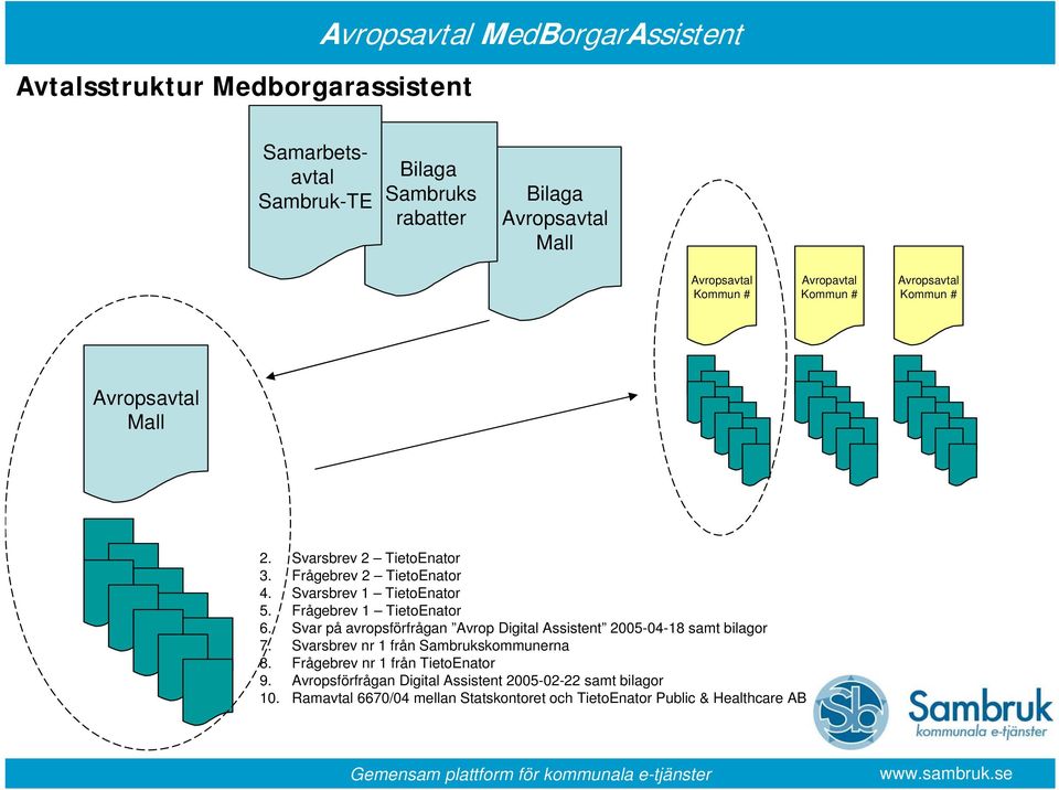 Svar på avropsförfrågan Avrop Digital Assistent 2005-04-18 samt bilagor 7. Svarsbrev nr 1 från Sambrukskommunerna 8.