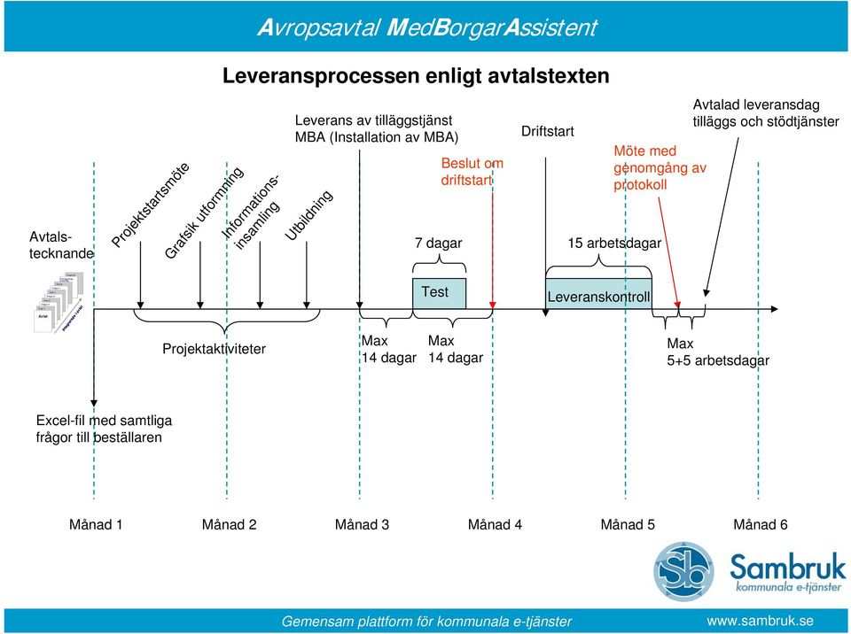 leveransdag tilläggs och stödtjänster Avtal 90 Svar 1 Frågor 2 Svar 2 Frågor 3 Svar 3 Avtal Förfrågningsunderlag Anbud Frågor 1 Integrerade i avtal