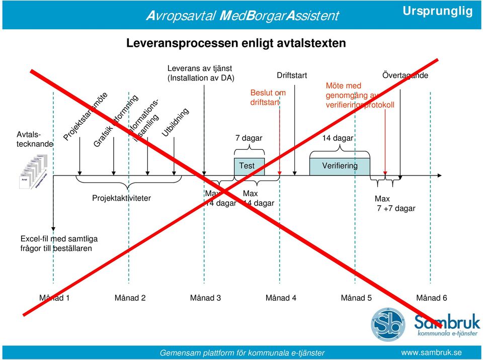 verifieringsprotokoll Avtal 90 Svar 1 Frågor 2 Svar 2 Frågor 3 Svar 3 Avtal Förfrågningsunderlag Anbud Frågor 1 Integrerade i avtal