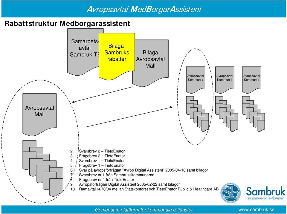 Svar på avropsförfrågan Avrop Digital Assistent 2005-04-18 samt bilagor 7. Svarsbrev nr 1 från Sambrukskommunerna 8.