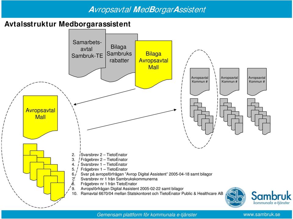 Svar på avropsförfrågan Avrop Digital Assistent 2005-04-18 samt bilagor 7. Svarsbrev nr 1 från Sambrukskommunerna 8.