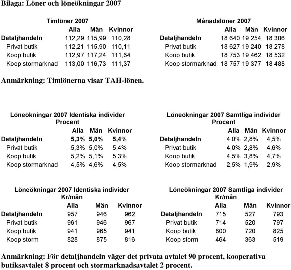 Löneökningar 2007 Identiska individer Procent Löneökningar 2007 Samtliga individer Procent Detaljhandeln 5,3% 5,0% 5,4% Detaljhandeln 4,0% 2,8% 4,5% Privat butik 5,3% 5,0% 5,4% Privat butik 4,0% 2,8%