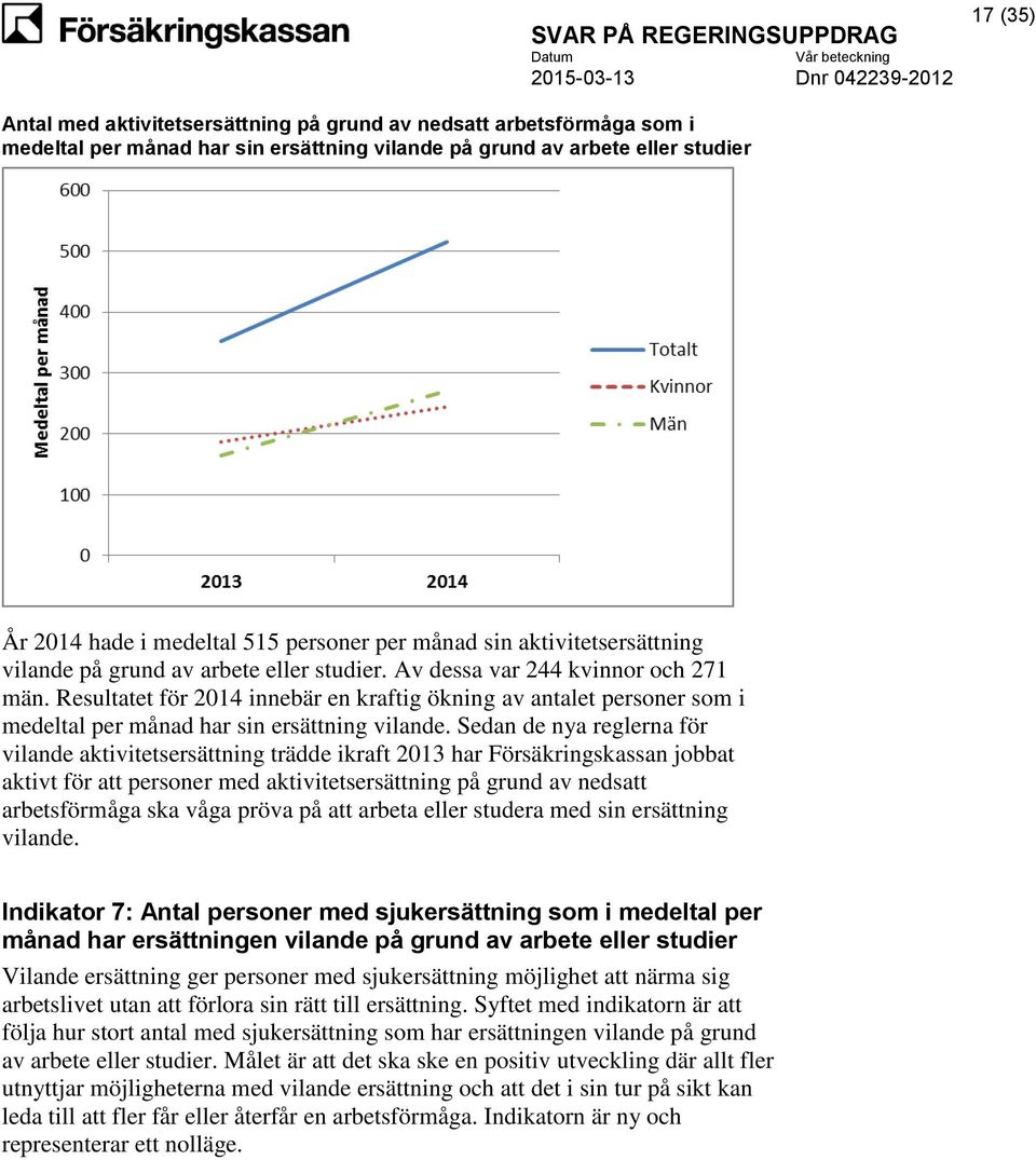 Resultatet för 2014 innebär en kraftig ökning av antalet personer som i medeltal per månad har sin ersättning vilande.