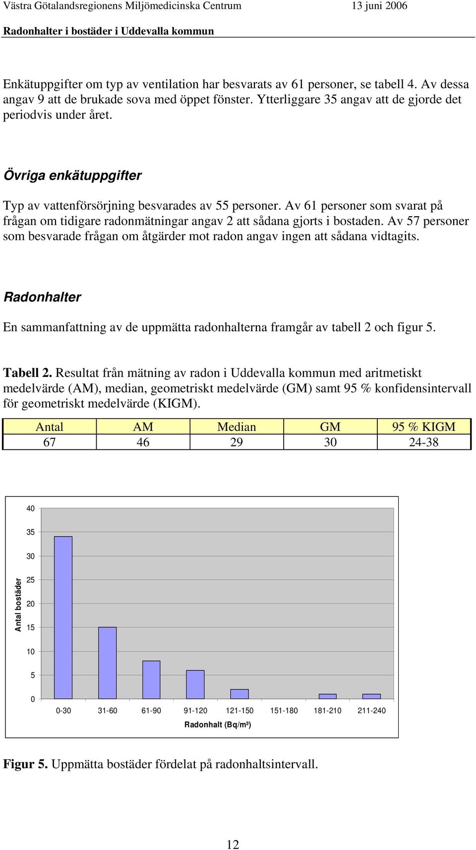 Av 57 personer som besvarade frågan om åtgärder mot radon angav ingen att sådana vidtagits. Radonhalter En sammanfattning av de uppmätta radonhalterna framgår av tabell 2 och figur 5. Tabell 2.