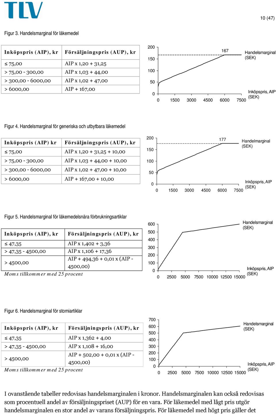 150 100 50 0 167 0 1500 3000 4500 6000 7500 Handelsmarginal (SEK) Inköpspris, AIP (SEK) Figur 4.