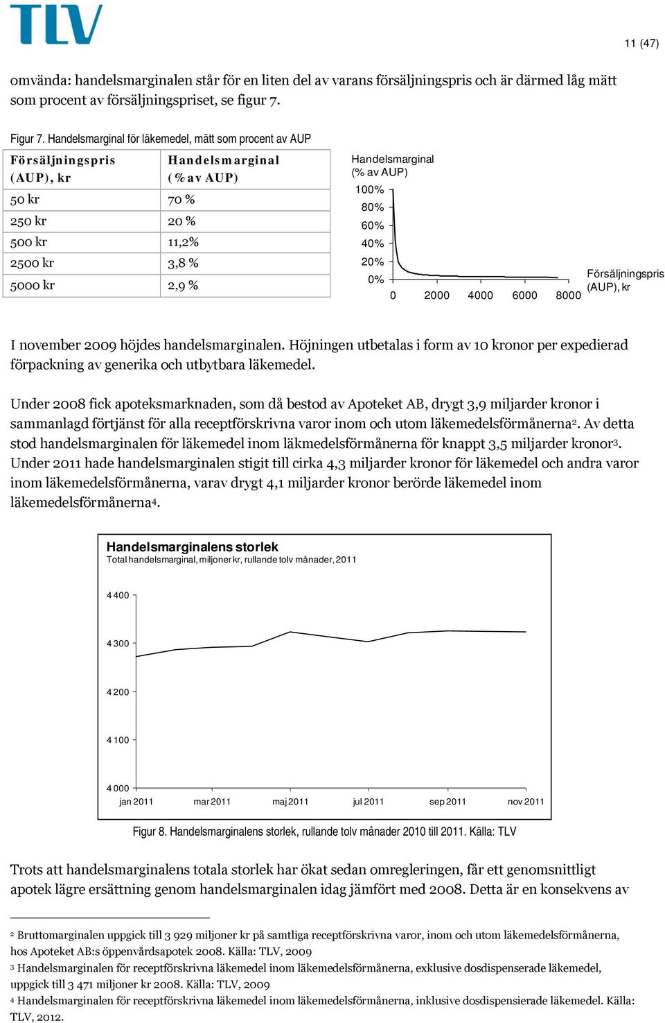 100% 80% 60% 40% 20% 0% 0 2000 4000 6000 8000 Försäljningspris (AUP), kr I november 2009 höjdes handelsmarginalen.