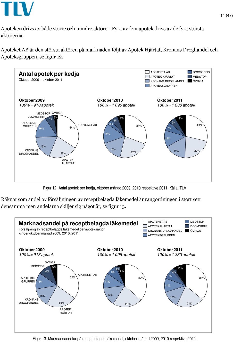 Antal apotek per kedja Oktober 2009 oktober 2011 APOTEKET AB APOTEK HJÄRTAT KRONANS DROGHANDEL APOTEKSGRUPPEN DOCMORRIS MEDSTOP ÖVRIGA Oktober 2009 100% = 918 apotek Oktober 2010 100% = 1 096 apotek