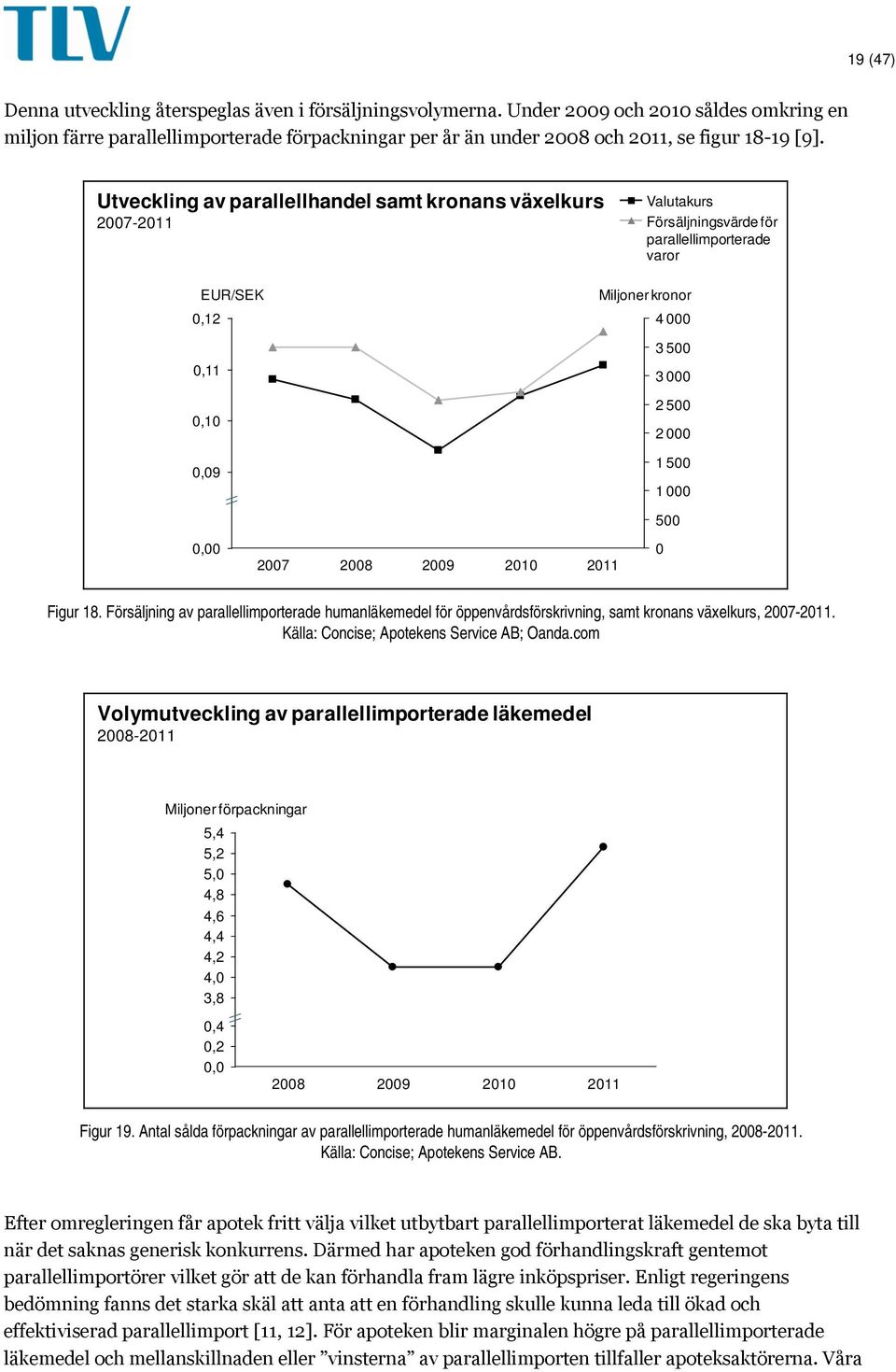 Utveckling av parallellhandel samt kronans växelkurs Valutakurs 2007-2011 Försäljningsvärde för parallellimporterade varor EUR/SEK 0,12 0,11 0,10 0,09 Miljonerkronor 4 000 3 500 3 000 2 500 2 000 1