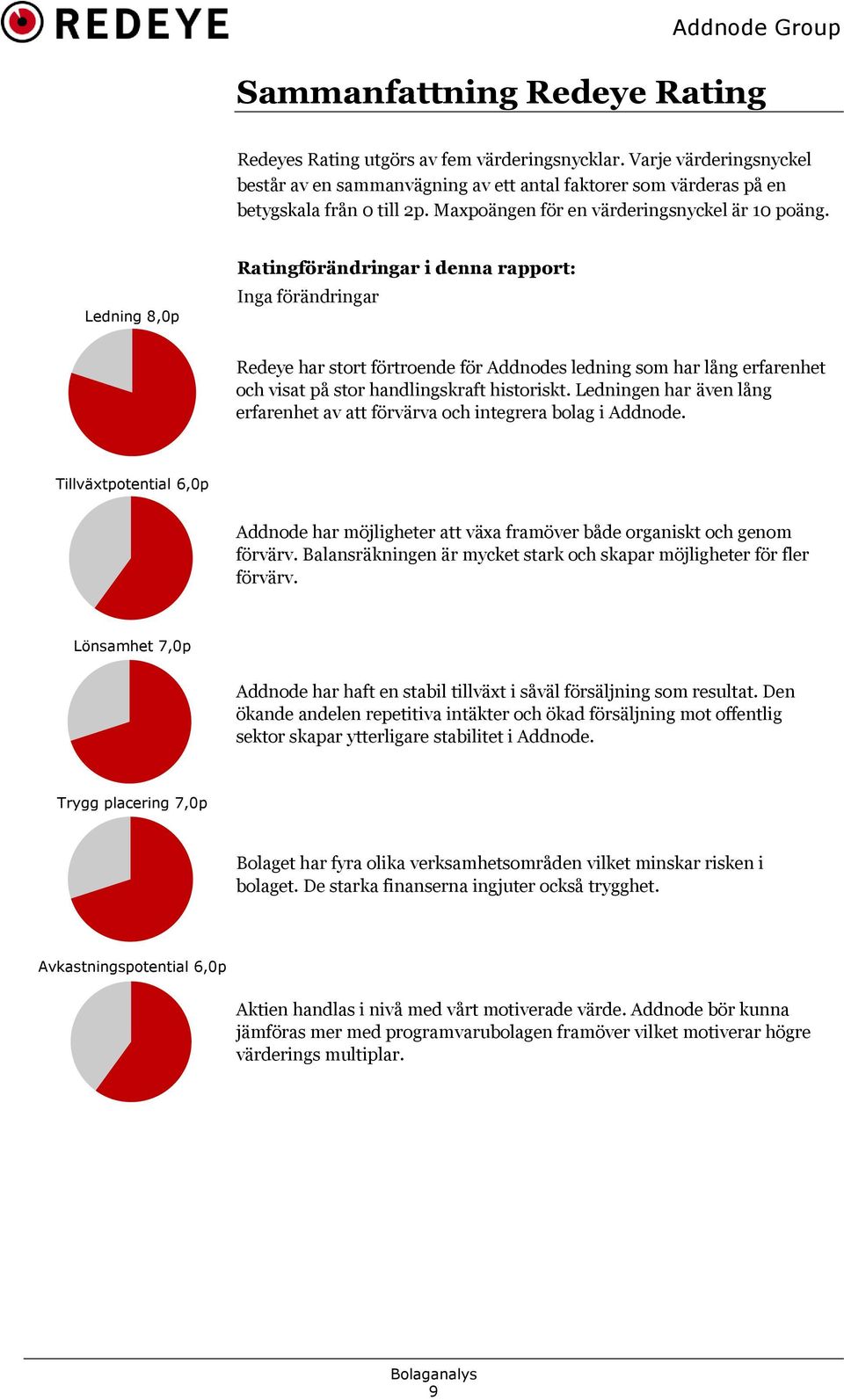 Ledning 8,p Ratingförändringar i denna rapport: Inga förändringar Redeye har stort förtroende för Addnodes ledning som har lång erfarenhet och visat på stor handlingskraft historiskt.