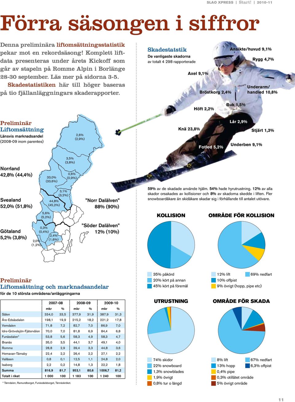 Skadestatistiken här till höger baseras på tio fjällanläggningars skaderapporter.