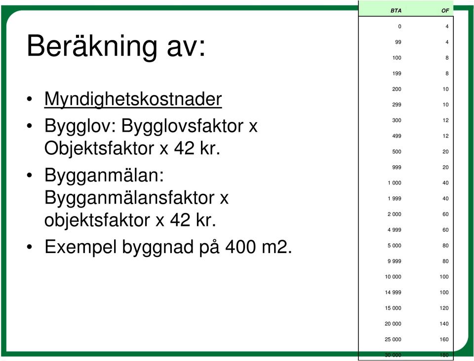 Exempel byggnad på 400 m2.
