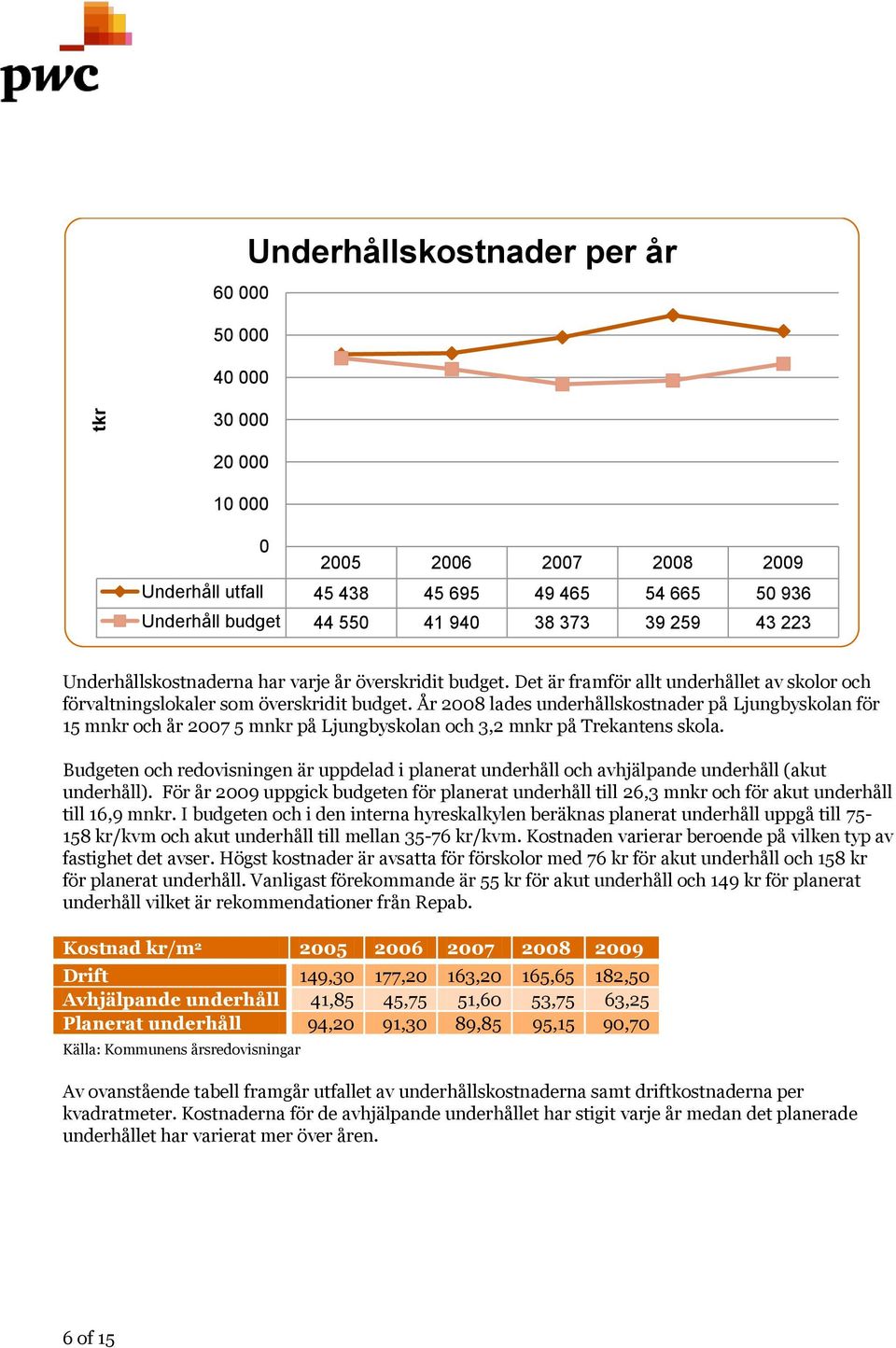 År 2008 lades underhållskostnader på Ljungbyskolan för 15 mnkr och år 2007 5 mnkr på Ljungbyskolan och 3,2 mnkr på Trekantens skola.