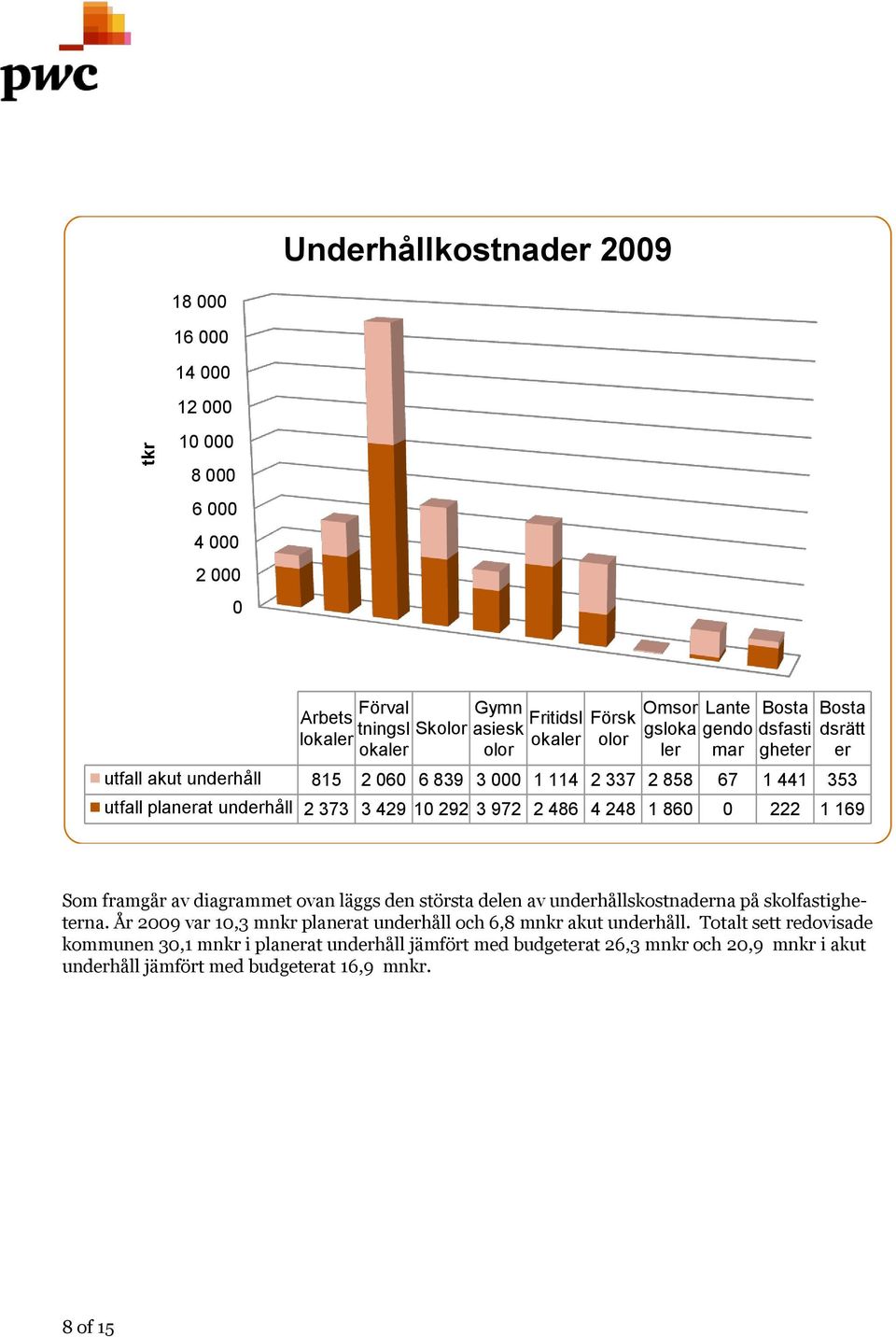 972 2 486 4 248 1 860 0 222 1 169 Som framgår av diagrammet ovan läggs den största delen av underhållskostnaderna på skolfastigheterna.