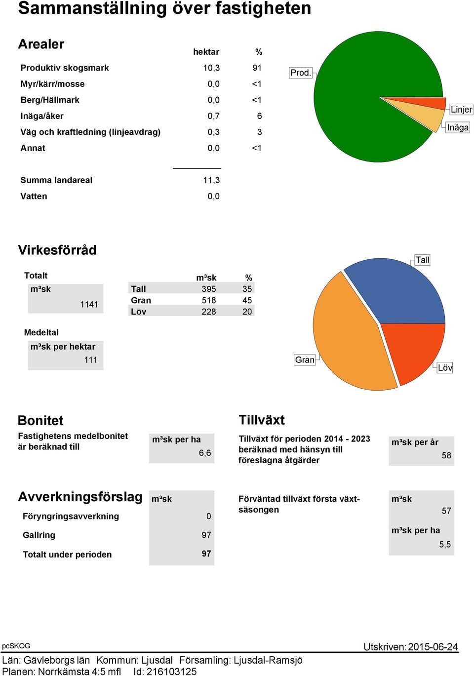 Linjer Inäga Virkesförråd Totalt 1141 % Tall 395 35 Gran 518 45 Löv 228 20 Tall Medeltal per hektar 111 Gran Löv Bonitet Fastighetens medelbonitet är