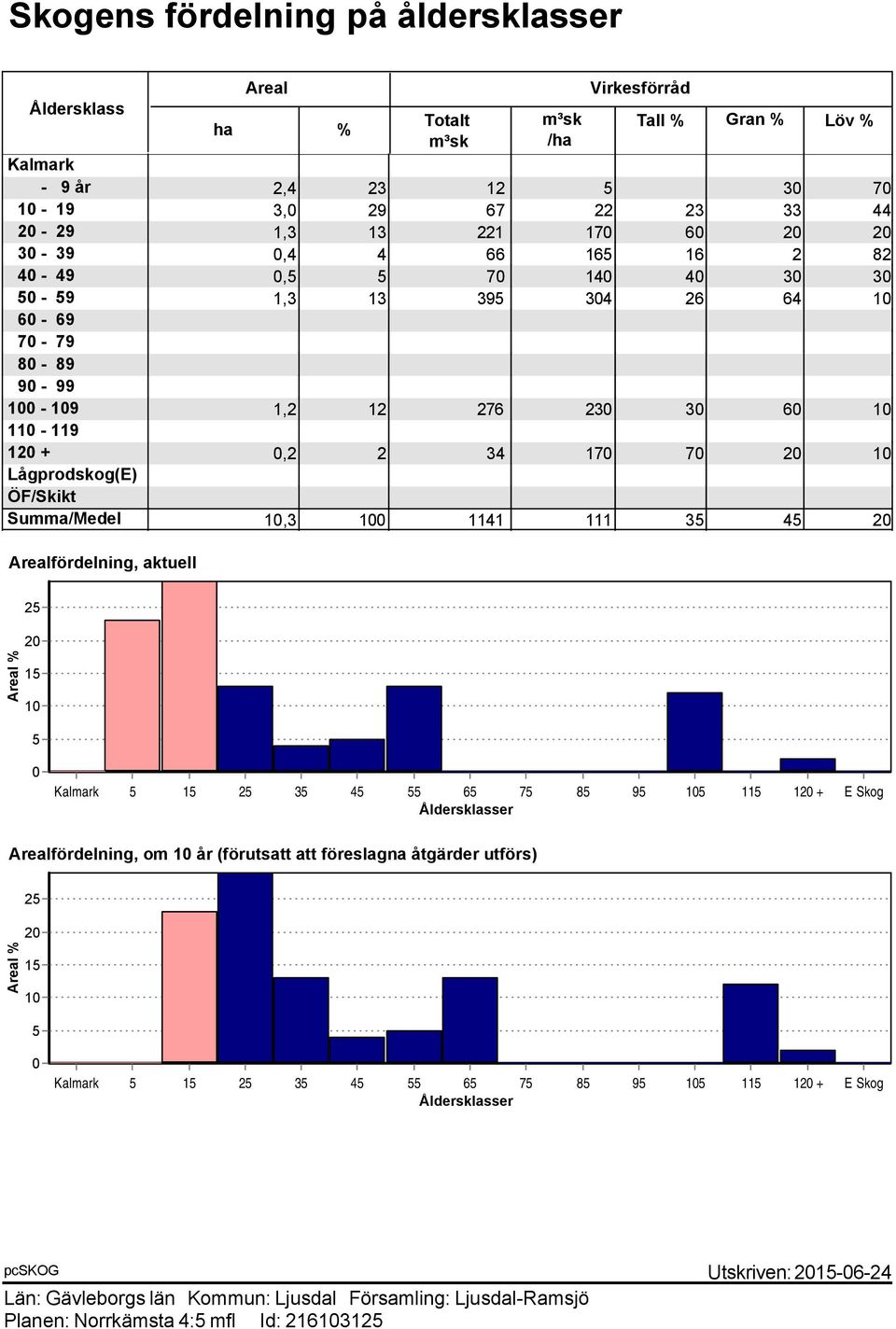 0,2 2 34 170 70 20 10 Lågprodskog(E) ÖF/Skikt Summa/Medel 10,3 100 1141 111 35 45 20 fördelning, aktuell 25 % 20 15 10 5 0 Kalmark 5 15 25 35 45 55 65 75 85 95 105 115 120