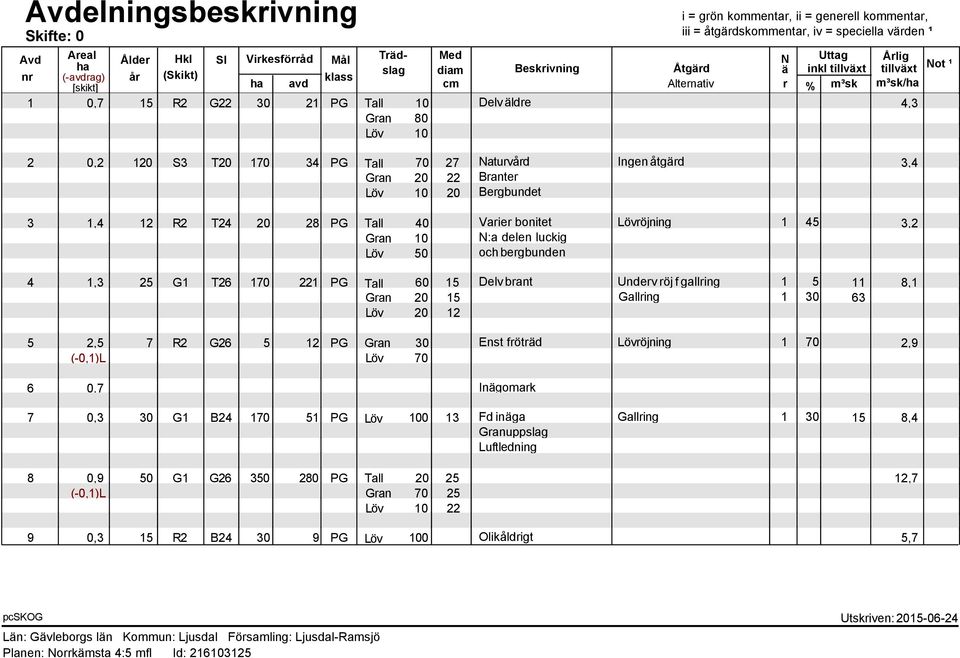 170 34 PG Tall 70 27 Naturvård Ingen åtgärd 3,4 Gran 20 22 Branter Löv 10 20 Bergbundet 3 1,4 12 R2 T24 20 28 PG Tall 40 Varier bonitet Lövröjning 1 45 3,2 Gran 10 N:a delen luckig Löv 50 och