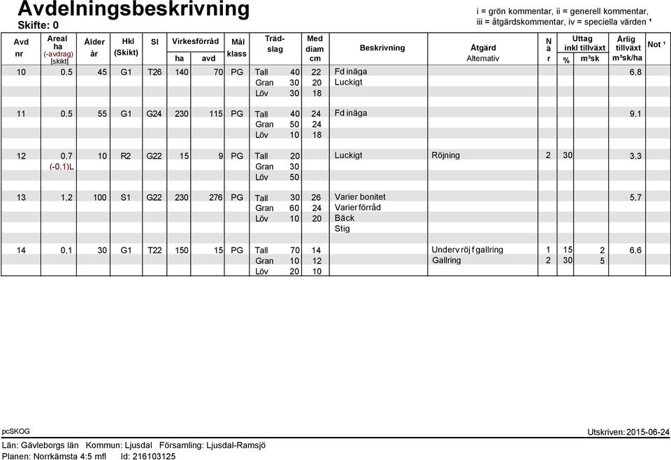 Luckigt Löv 30 18 11 0,5 55 G1 G24 230 115 PG Tall 40 24 Fd inäga 9,1 Gran 50 24 Löv 10 18 12 0,7 10 R2 G22 15 9 PG Tall 20 Luckigt Röjning 2 30 3,3 (-0,1)L Gran 30 Löv 50 13 1,2 100 S1