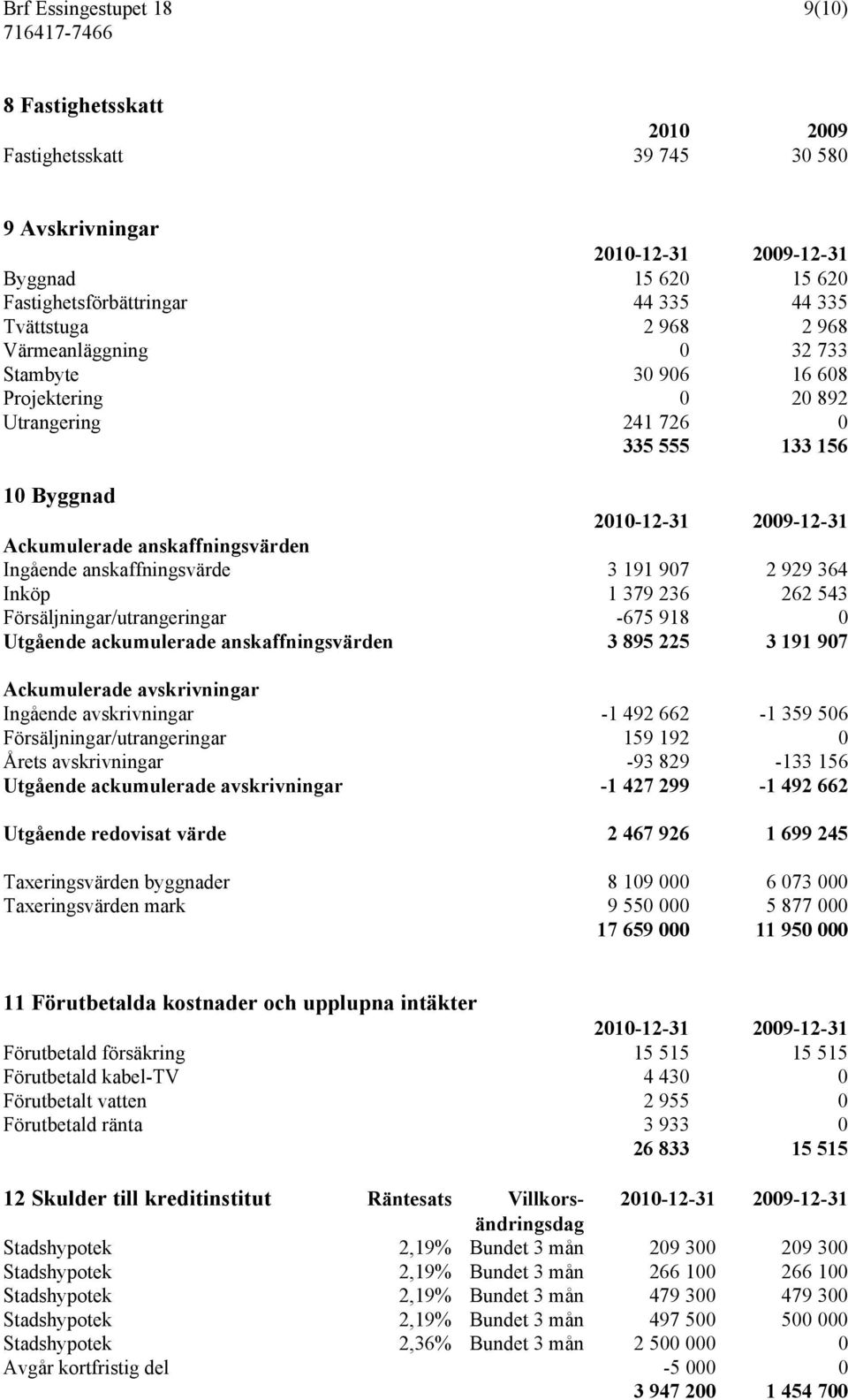 3 191 907 2 929 364 Inköp 1 379 236 262 543 Försäljningar/utrangeringar -675 918 0 Utgående ackumulerade anskaffningsvärden 3 895 225 3 191 907 Ackumulerade avskrivningar Ingående avskrivningar -1