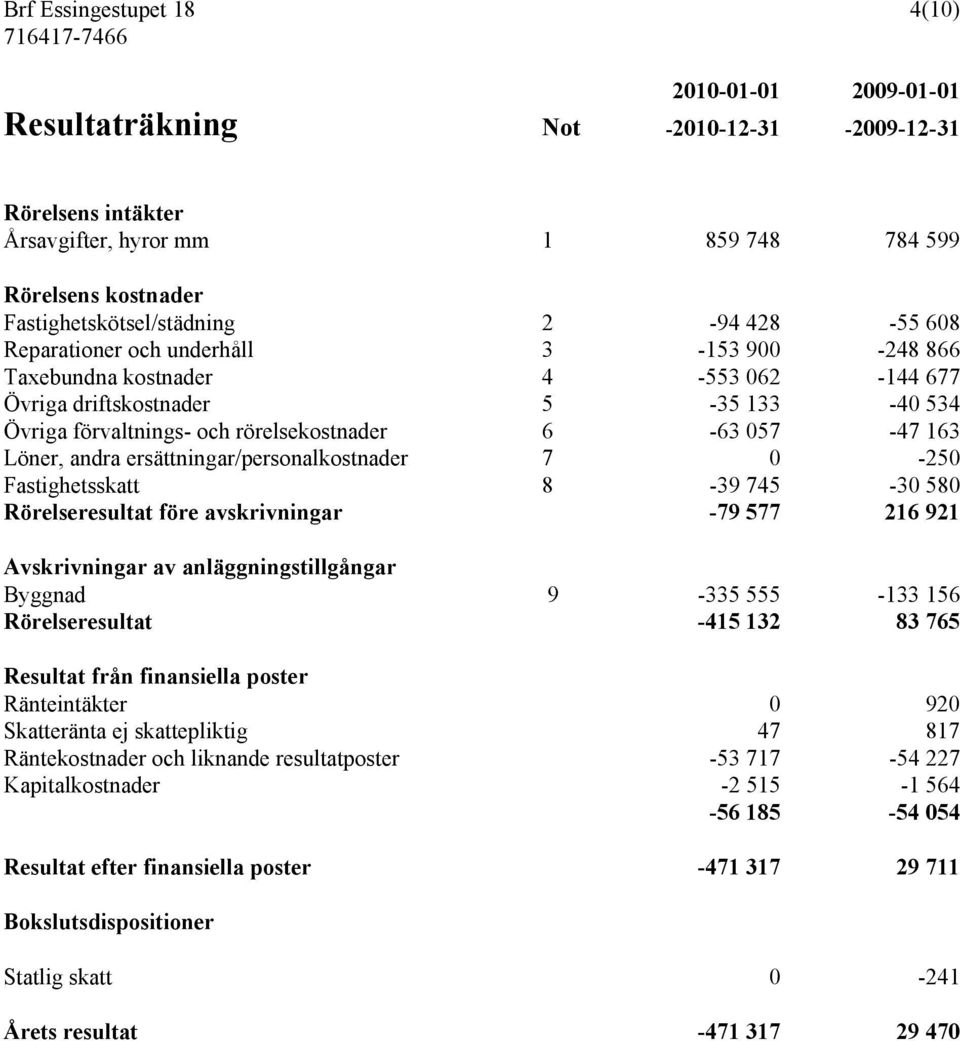 Löner, andra ersättningar/personalkostnader 7 0-250 Fastighetsskatt 8-39 745-30 580 Rörelseresultat före avskrivningar -79 577 216 921 Avskrivningar av anläggningstillgångar Byggnad 9-335 555-133 156