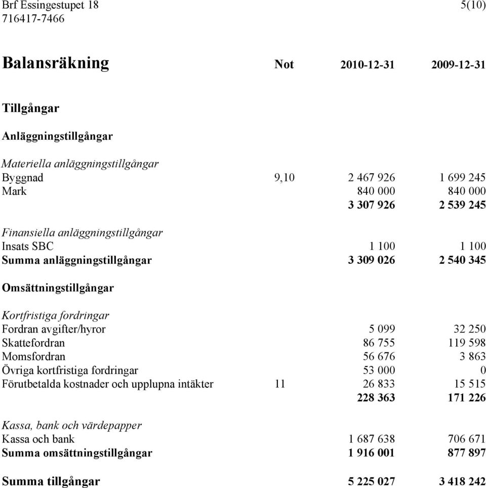 fordringar Fordran avgifter/hyror 5 099 32 250 Skattefordran 86 755 119 598 Momsfordran 56 676 3 863 Övriga kortfristiga fordringar 53 000 0 Förutbetalda kostnader och upplupna