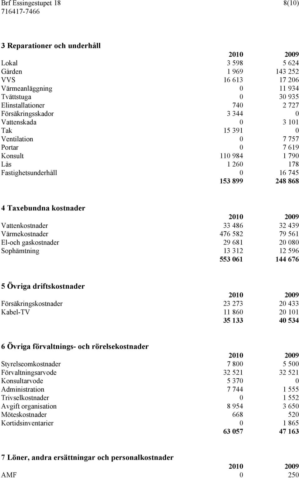 Vattenkostnader 33 486 32 439 Värmekostnader 476 582 79 561 El-och gaskostnader 29 681 20 080 Sophämtning 13 312 12 596 553 061 144 676 5 Övriga driftskostnader Försäkringskostnader 23 273 20 433