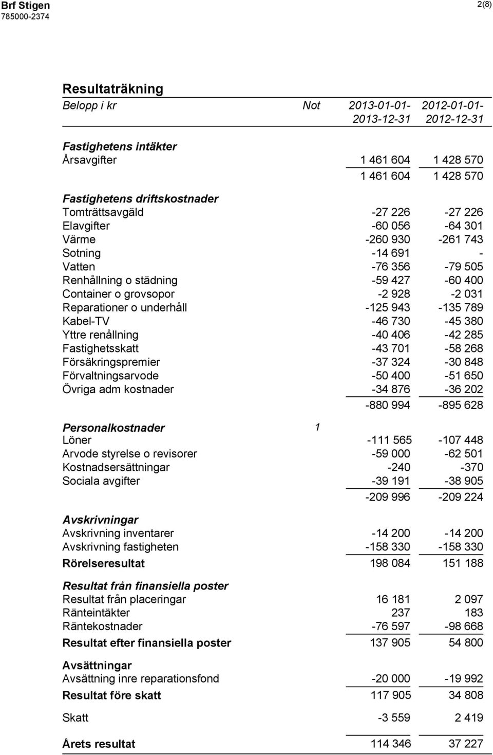 -125 943-135 789 Kabel-TV -46 730-45 380 Yttre renållning -40 406-42 285 Fastighetsskatt -43 701-58 268 Försäkringspremier -37 324-30 848 Förvaltningsarvode -50 400-51 650 Övriga adm kostnader -34