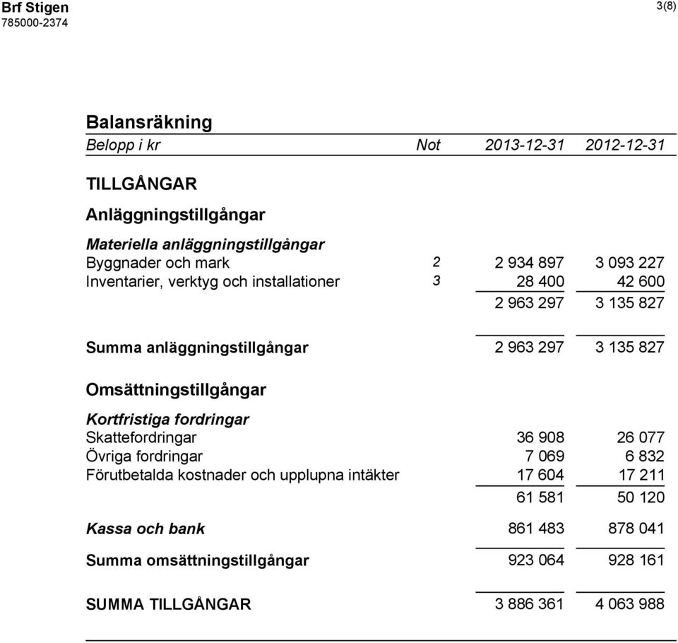 Omsättningstillgångar Kortfristiga fordringar Skattefordringar 36 908 26 077 Övriga fordringar 7 069 6 832 Förutbetalda kostnader och