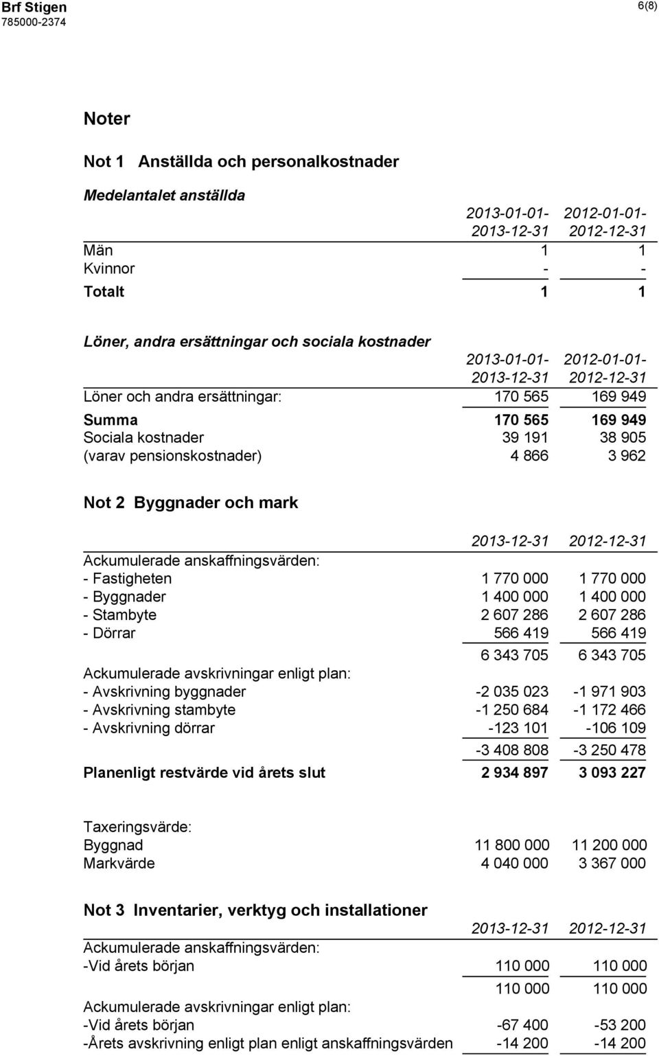 anskaffningsvärden: - Fastigheten 1 770 000 1 770 000 - Byggnader 1 400 000 1 400 000 - Stambyte 2 607 286 2 607 286 - Dörrar 566 419 566 419 6 343 705 6 343 705 Ackumulerade avskrivningar enligt