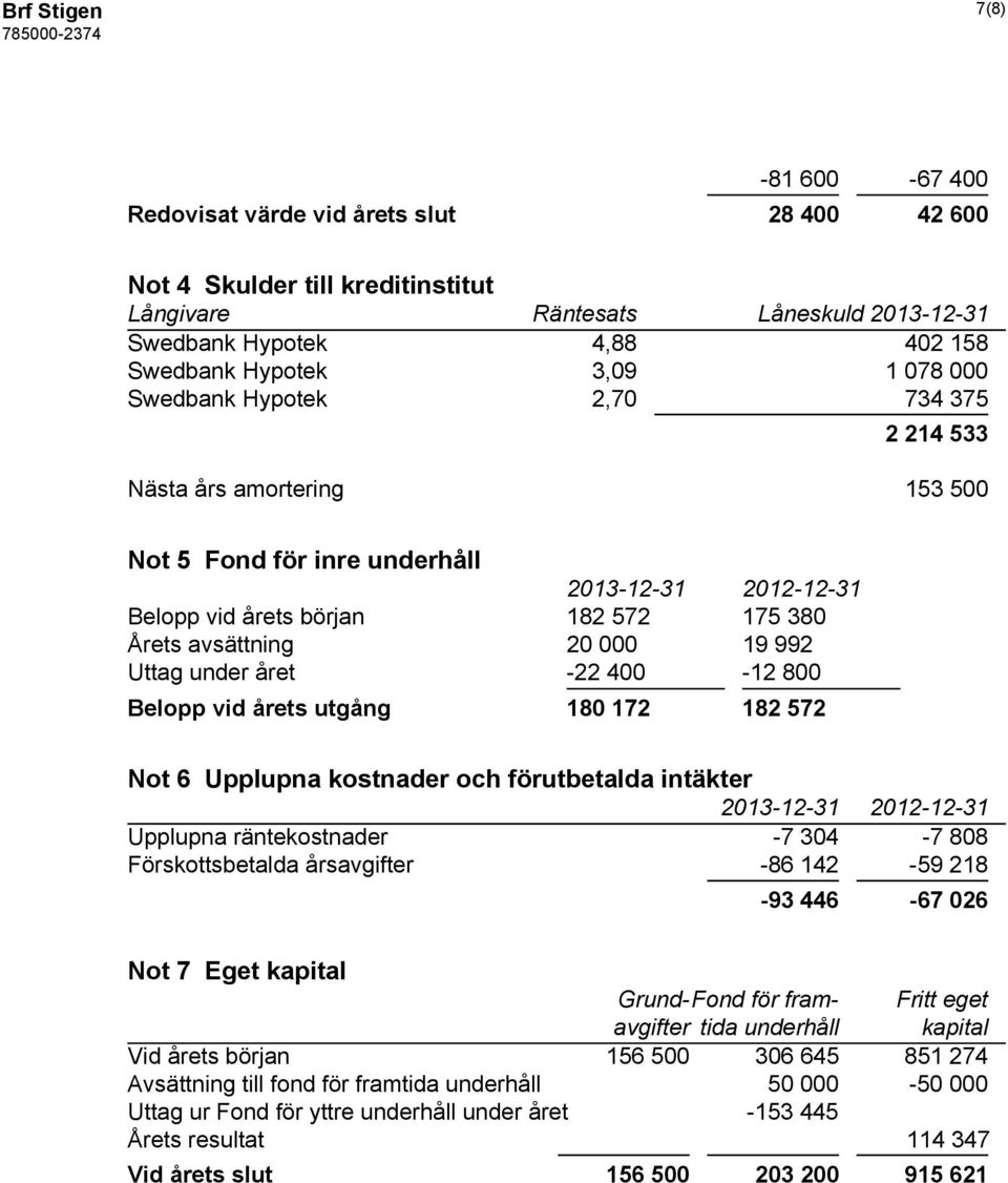 året -22 400-12 800 Belopp vid årets utgång 180 172 182 572 Not 6 Upplupna kostnader och förutbetalda intäkter Upplupna räntekostnader -7 304-7 808 Förskottsbetalda årsavgifter -86 142-59 218-93