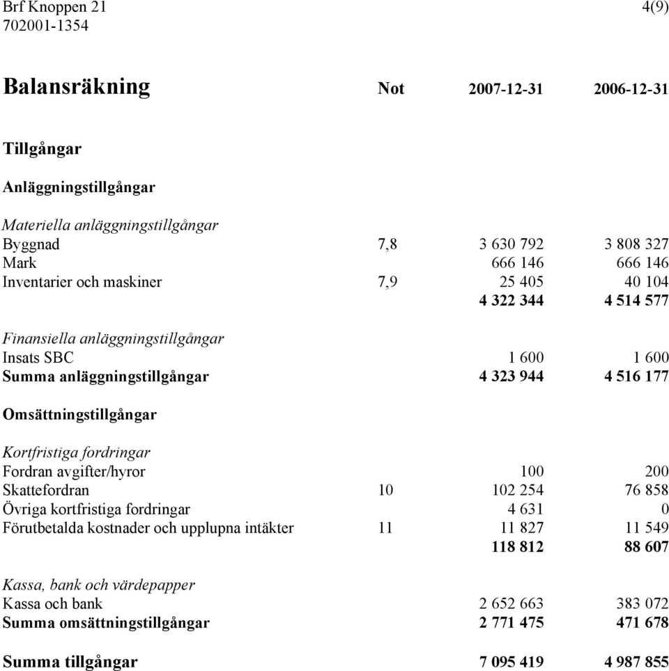 Kortfristiga fordringar Fordran avgifter/hyror 100 200 Skattefordran 10 102 254 76 858 Övriga kortfristiga fordringar 4 631 0 Förutbetalda kostnader och upplupna intäkter 11