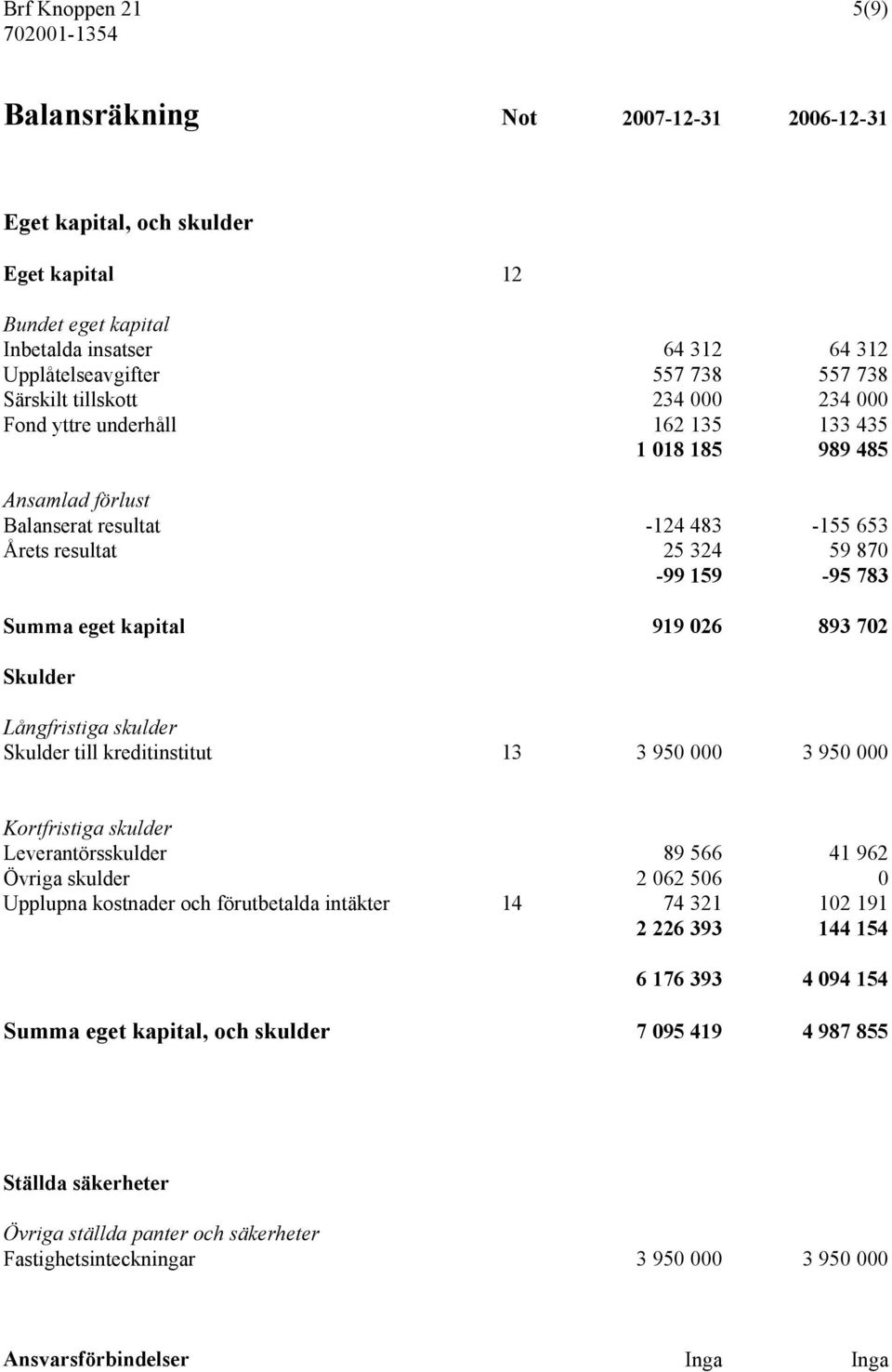 Långfristiga skulder Skulder till kreditinstitut 13 3 950 000 3 950 000 Kortfristiga skulder Leverantörsskulder 89 566 41 962 Övriga skulder 2 062 506 0 Upplupna kostnader och förutbetalda intäkter