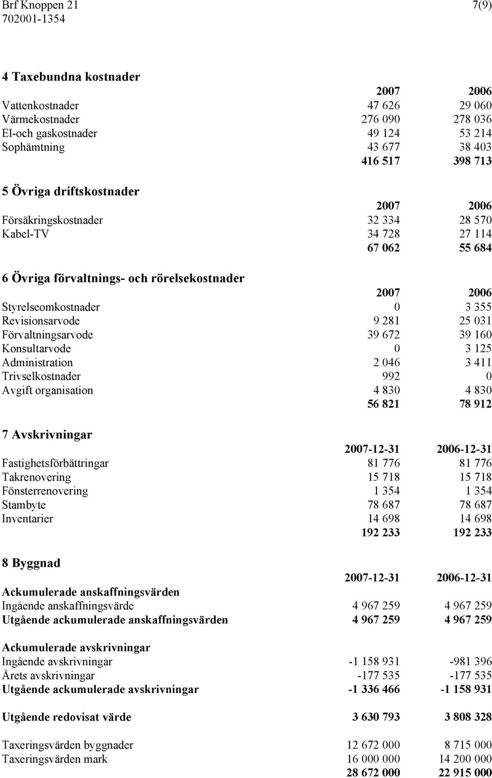 Förvaltningsarvode 39 672 39 160 Konsultarvode 0 3 125 Administration 2 046 3 411 Trivselkostnader 992 0 Avgift organisation 4 830 4 830 56 821 78 912 7 Avskrivningar Fastighetsförbättringar 81 776