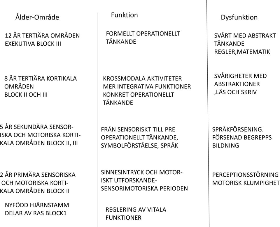 OMRÅDEN BLOCK II, III FRÅN SENSORISKT TILL PRE OPERATIONELLT TÄNKANDE, SYMBOLFÖRSTÅELSE, SPRÅK SPRÅKFÖRSENING.