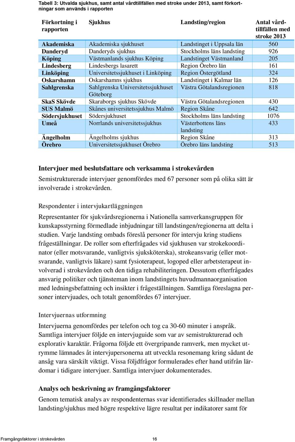 Lindesbergs lasarett Region Örebro län 161 Linköping Universitetssjukhuset i Linköping Region Östergötland 324 Oskarshamn Oskarshamns sjukhus Landstinget i Kalmar län 126 Sahlgrenska Sahlgrenska