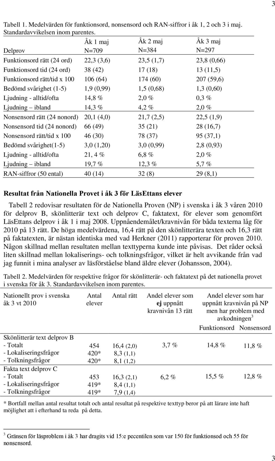 (64) 174 (60) 207 (59,6) Bedömd svårighet (1-5) 1,9 (0,99) 1,5 (0,68) 1,3 (0,60) Ljudning - alltid/ofta 14,8 % 2,0 % 0,3 % Ljudning ibland 14,3 % 4,2 % 2,0 % Nonsensord rätt (24 nonord) 20,1 (4,0)