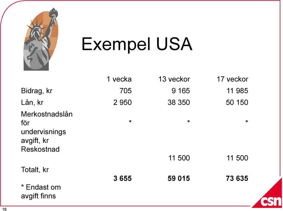 undervisnings avgift, kr Reskostnad Totalt, kr * Endast