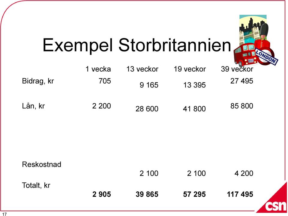 kr 2 200 28 600 41 800 85 800 Reskostnad Totalt,