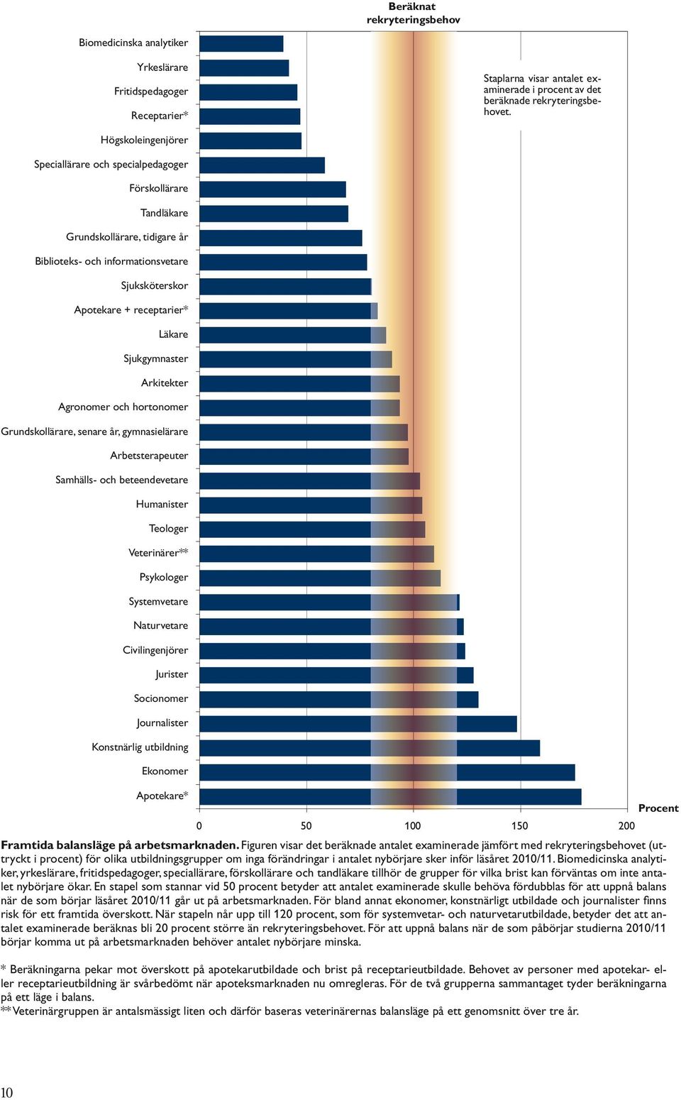 Sjukgymnaster Arkitekter Agronomer och hortonomer Grundskollärare, senare år, gymnasielärare Arbetsterapeuter Samhälls- och beteendevetare Humanister Teologer Veterinärer** Psykologer Systemvetare