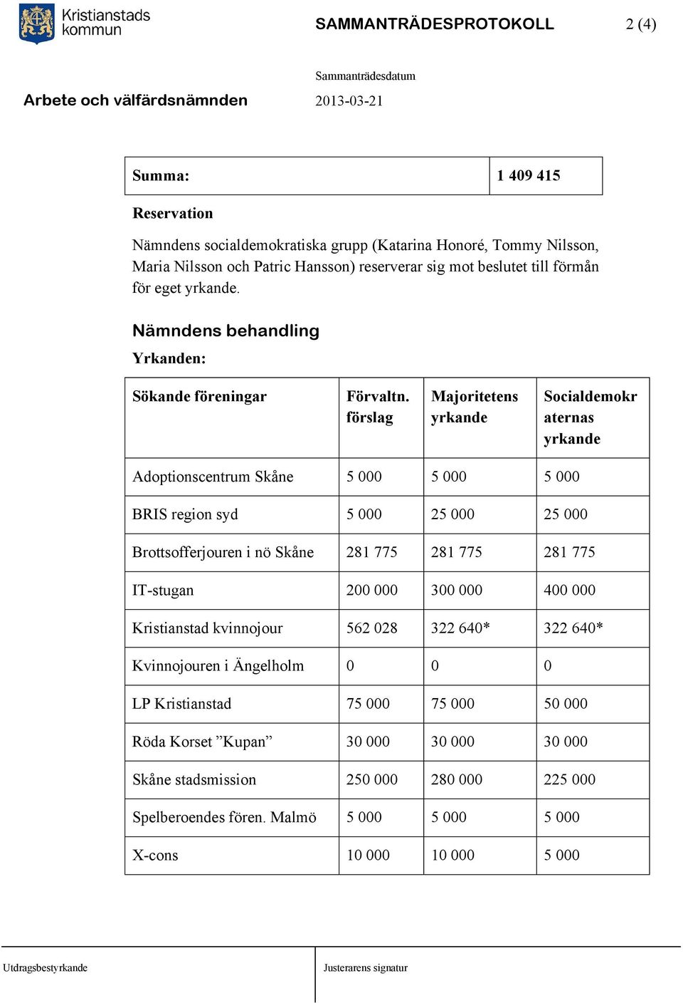 förslag Majoritetens yrkande Socialdemokr aternas yrkande Adoptionscentrum Skåne 5 000 5 000 5 000 BRIS region syd 5 000 25 000 25 000 Brottsofferjouren i nö Skåne 281 775 281 775 281 775