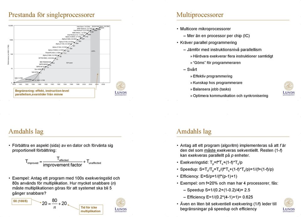 jobb (tasks)» Optimera kommunikation och synkronisering Amdahls lag Amdahls lag Förbättra en aspekt (sida) av en dator och förvänta sig proportionell förbättring: T improved = T affected improvement