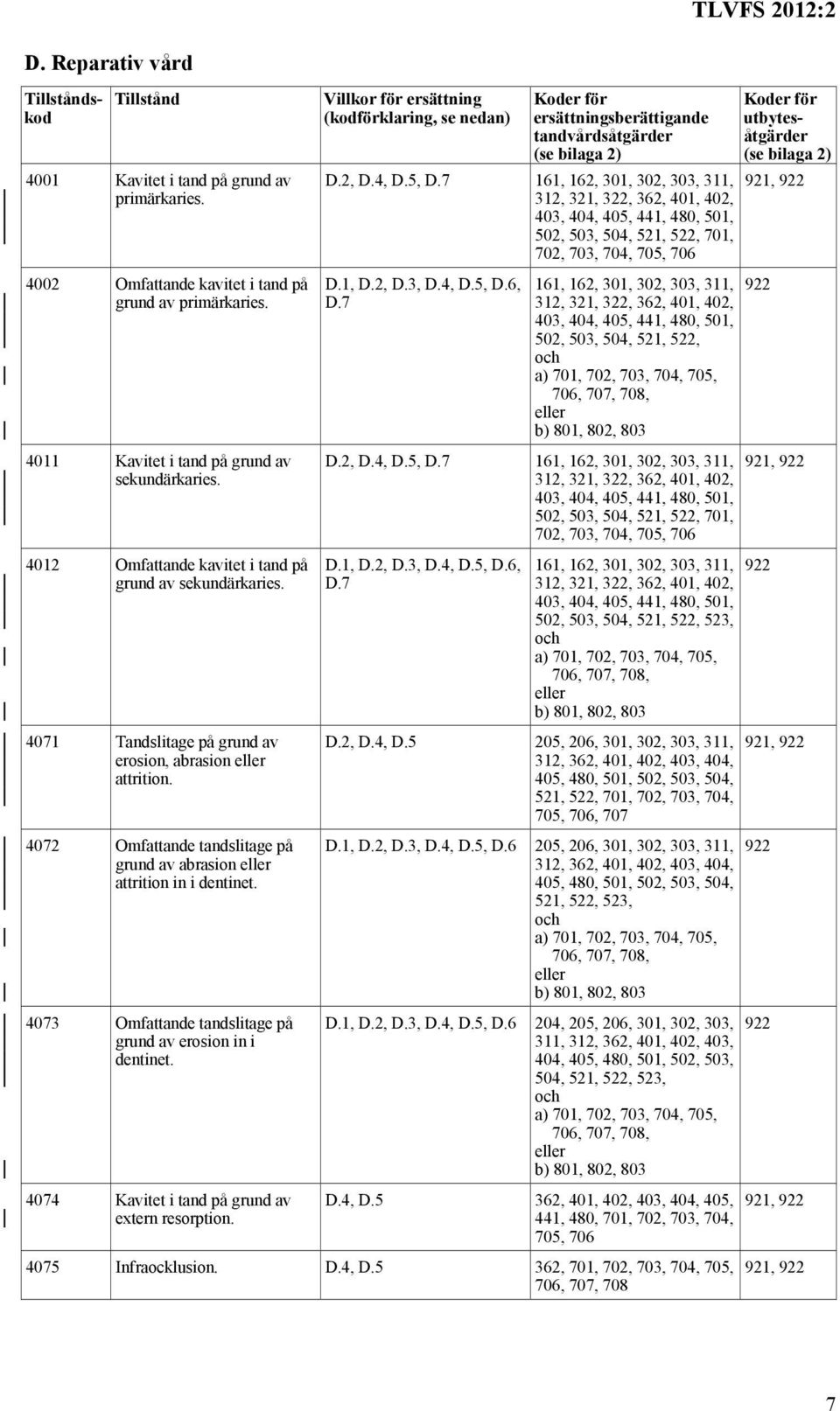 4072 Omfattande tandslitage på grund av abrasion eller attrition in i dentinet. 4073 Omfattande tandslitage på grund av erosion in i dentinet. 4074 Kavitet i tand på grund av extern resorption.