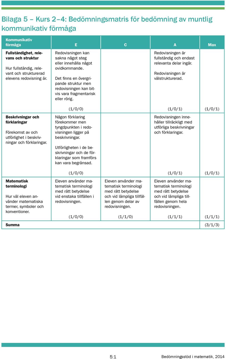 Redovisningen är fullständig och endast relevanta delar ingår. Redovisningen är välstrukturerad.