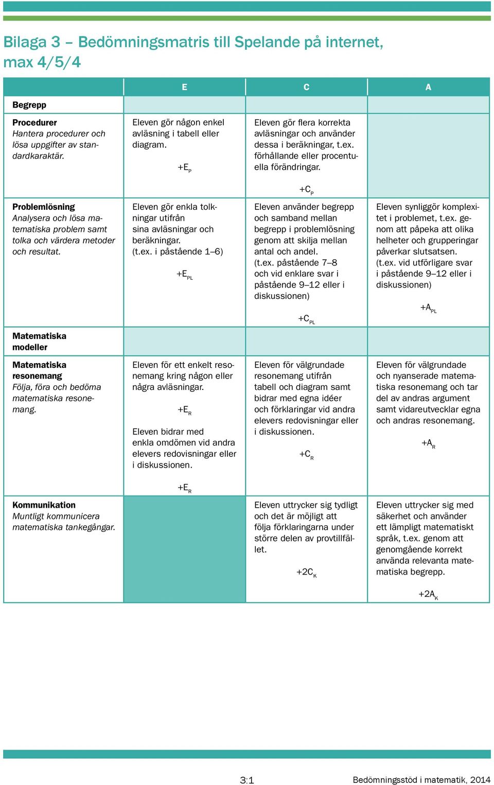 +C P Problemlösning Analysera och lösa matematiska problem samt tolka och värdera metoder och resultat. Eleven gör enkla tolkningar utifrån sina avläsningar och beräkningar. (t.ex.