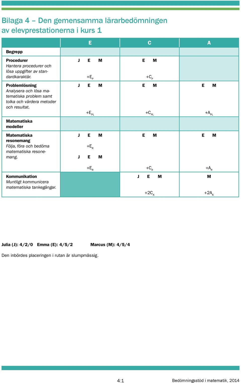 J E M E M E M +E PL +C PL +A PL Matematiska modeller Matematiska resonemang Följa, föra och bedöma matematiska resonemang.